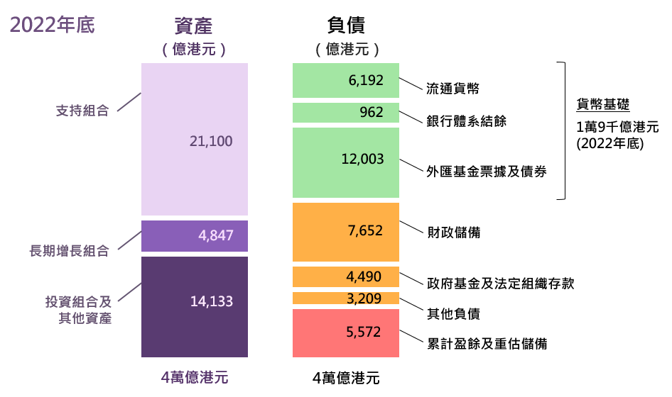 外匯基金於2019年底的主要資產及負債規模